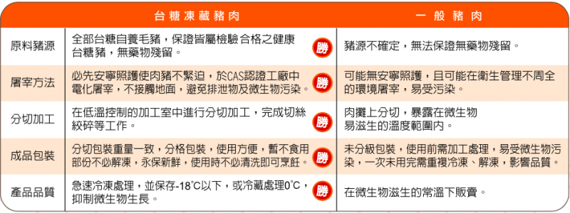 台糖安心豚豬肉比較-熊麻吉金門高梁臘肉